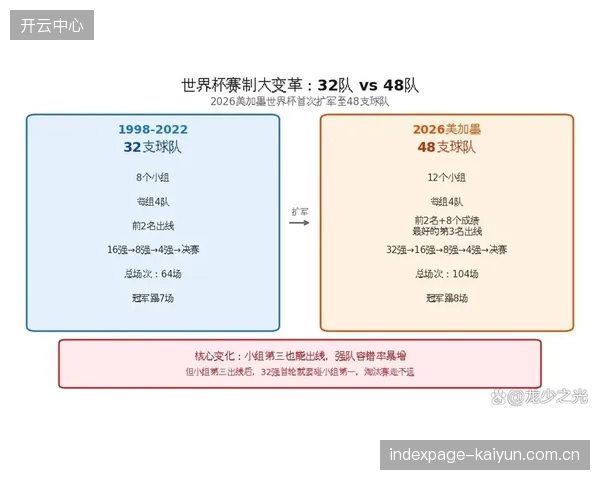 2026世界杯赛制迎重大变革，48队角逐考验各队阵容深度。